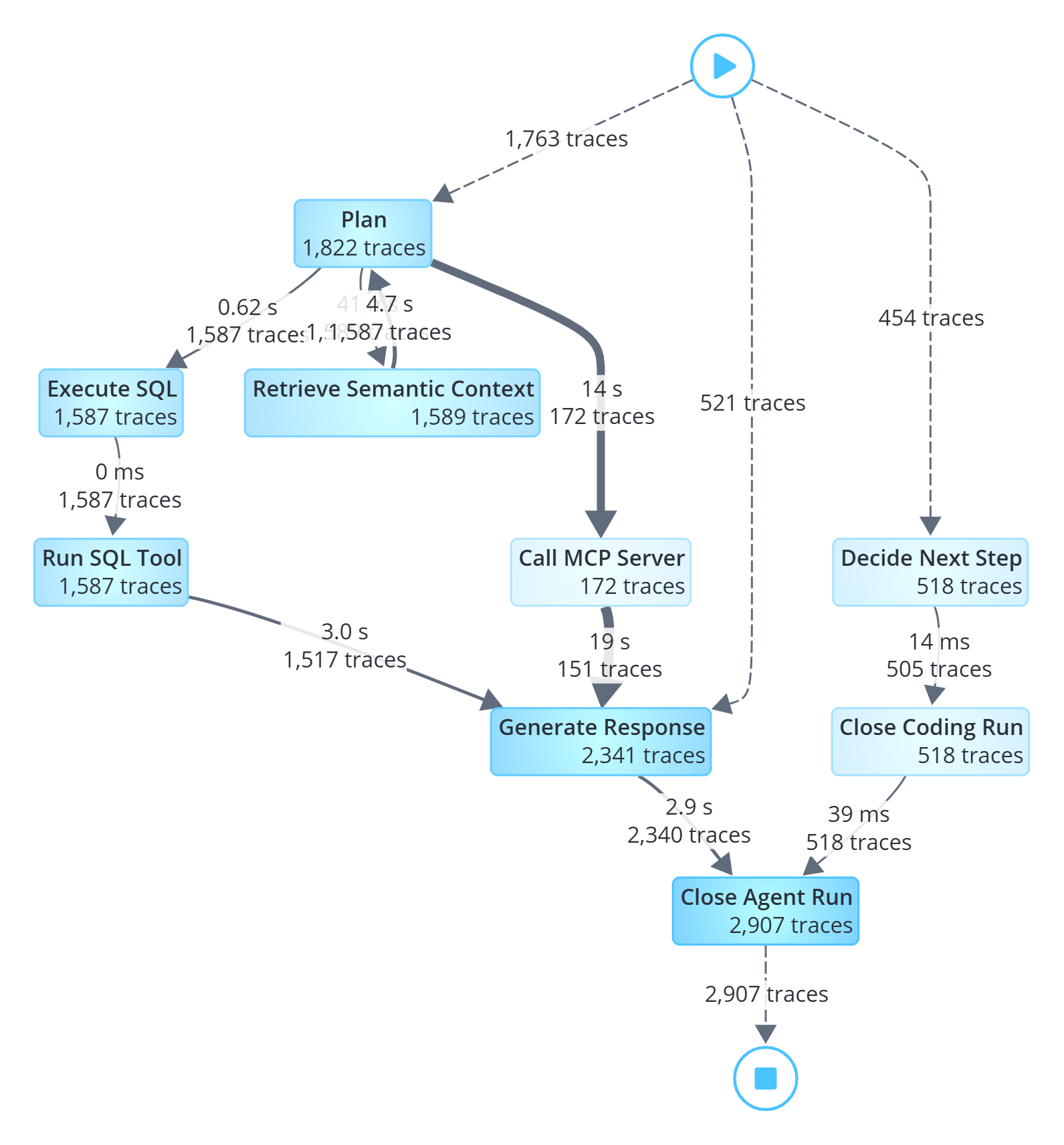 From-raw-agent-traces-to-an-actual-execution-flow