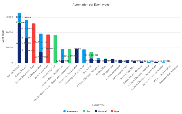 AutomationByEventTypes