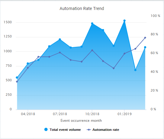 AutomationRateTrend