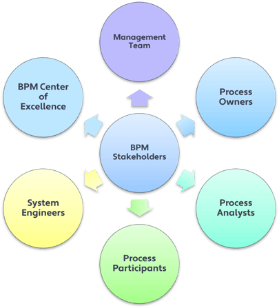 BPM stakeholders