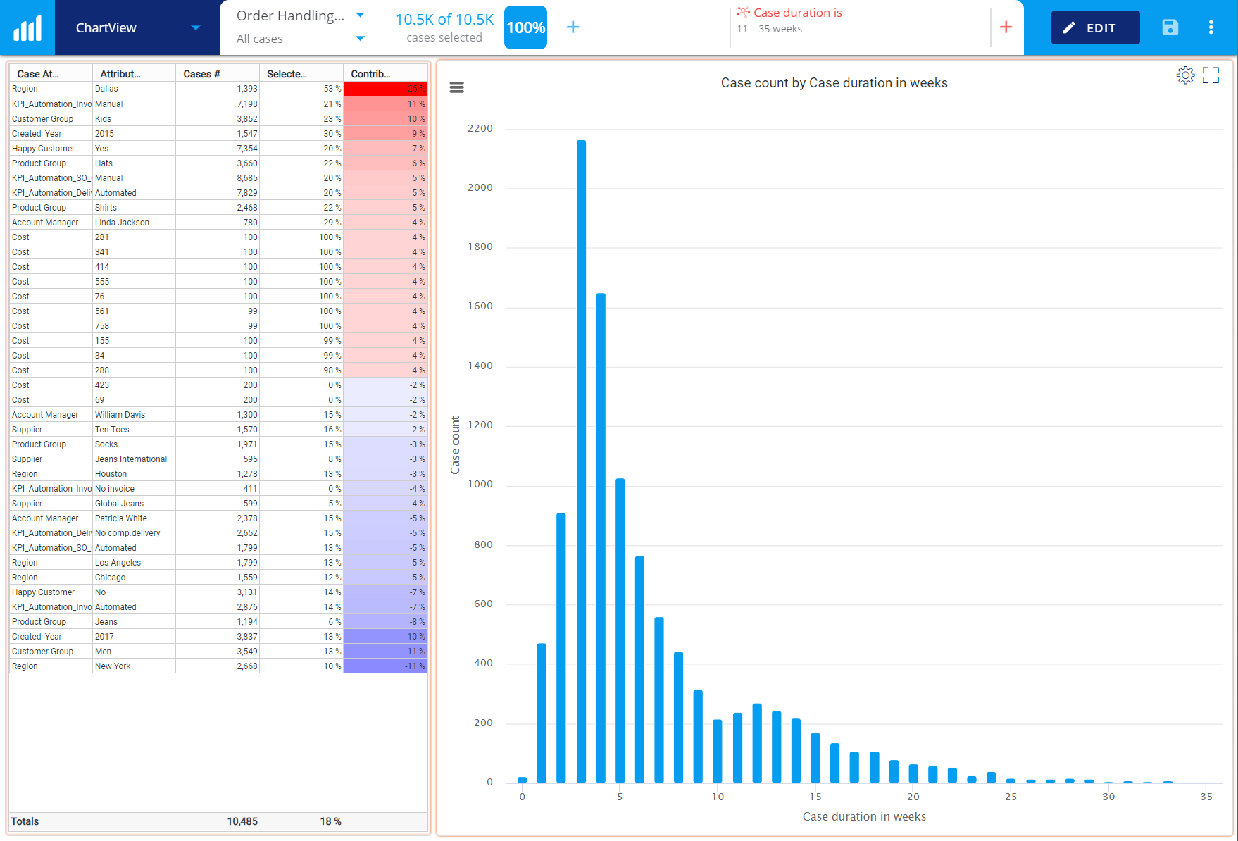 Blog - Process KPI - Long Duration shown with Root Causes