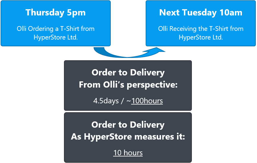 Blog Calendar time and Working time lead times order delivery