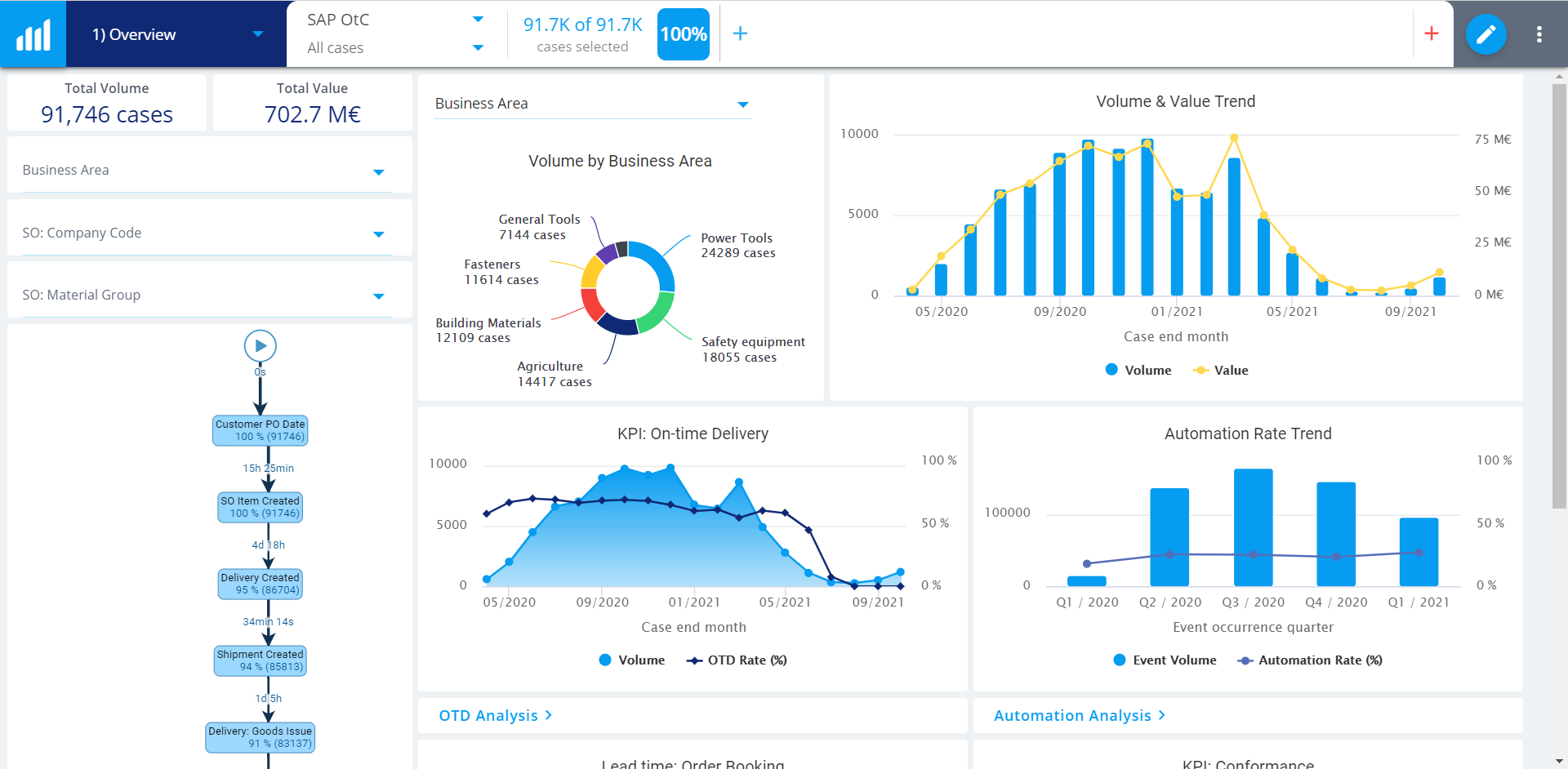 Blog QPR ProcessAnalyzer Dashboard