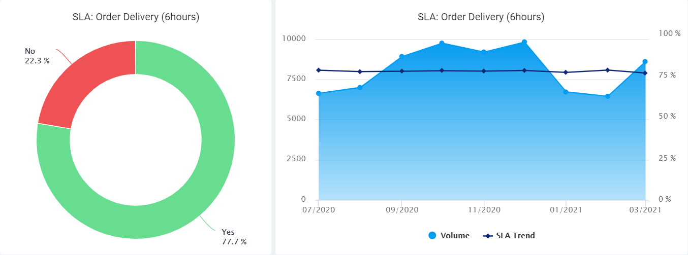 Blog QPR ProcessAnalyzer SLA