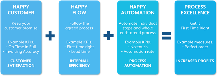 3 steps to process excellence