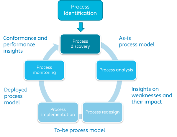 BPM lifecycle_v2