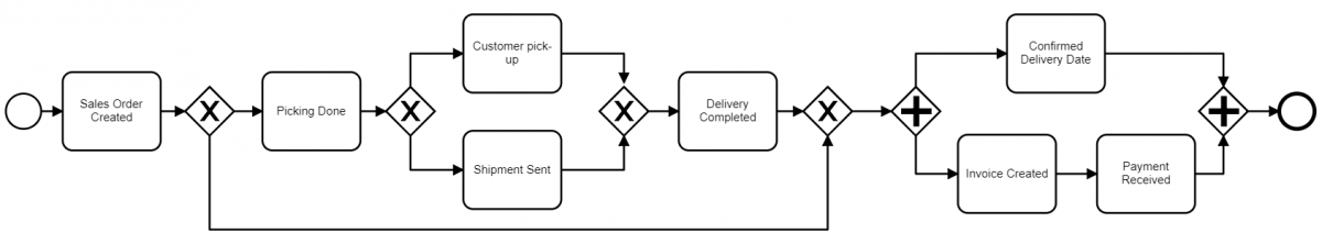 Blog - Conformance analysis process mining - conformanceblogpost1