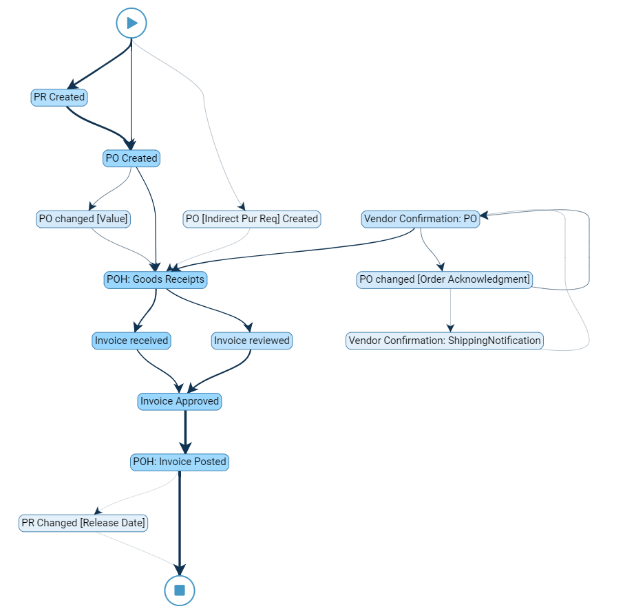 Blog - Conformance analysis process mining - conformanceblogpost2