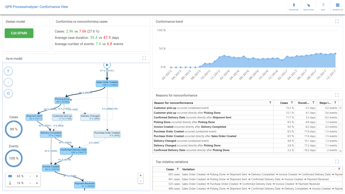 Blog - Conformance analysis process mining - conformanceblogpost4