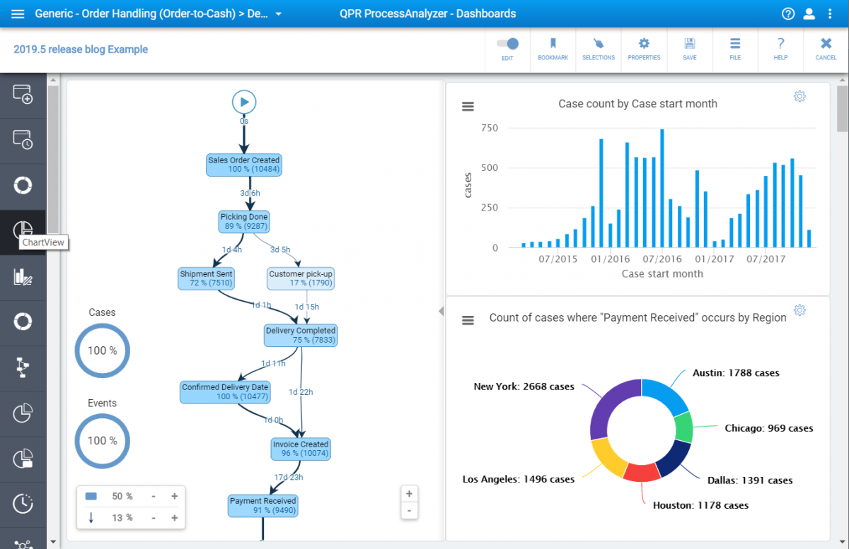 Blog - Enhanced BPMN and Case-Level Predictions - ChartView