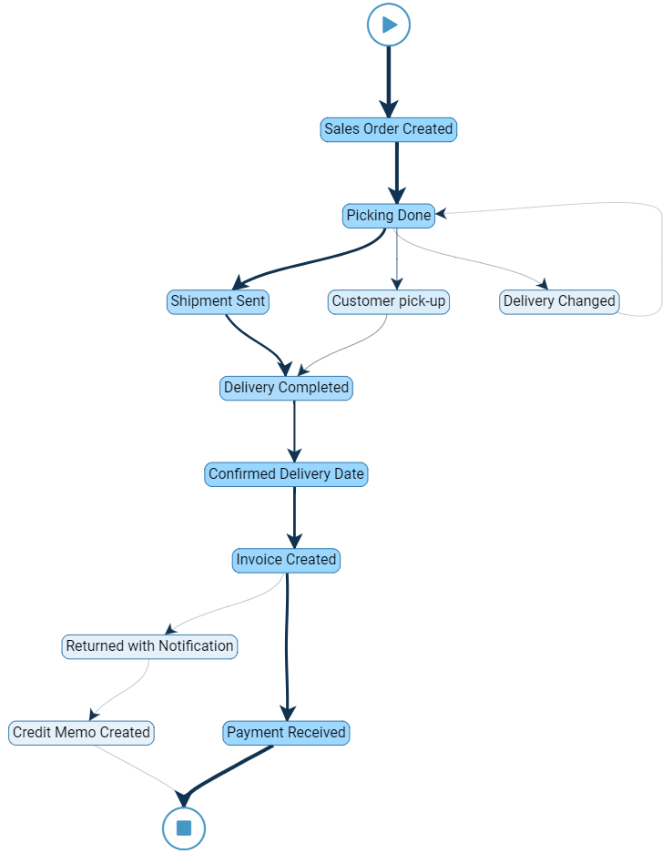 Sales Order Process Flow Chart