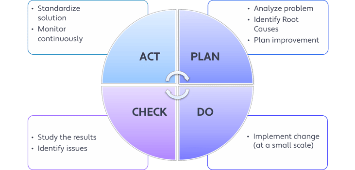 deming cycle