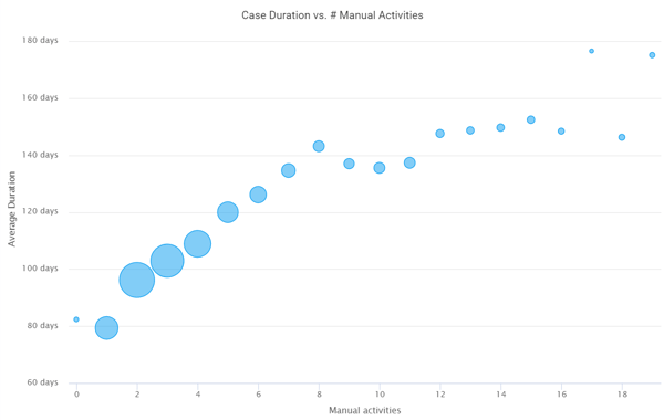 CaseDurationVsManualActivities