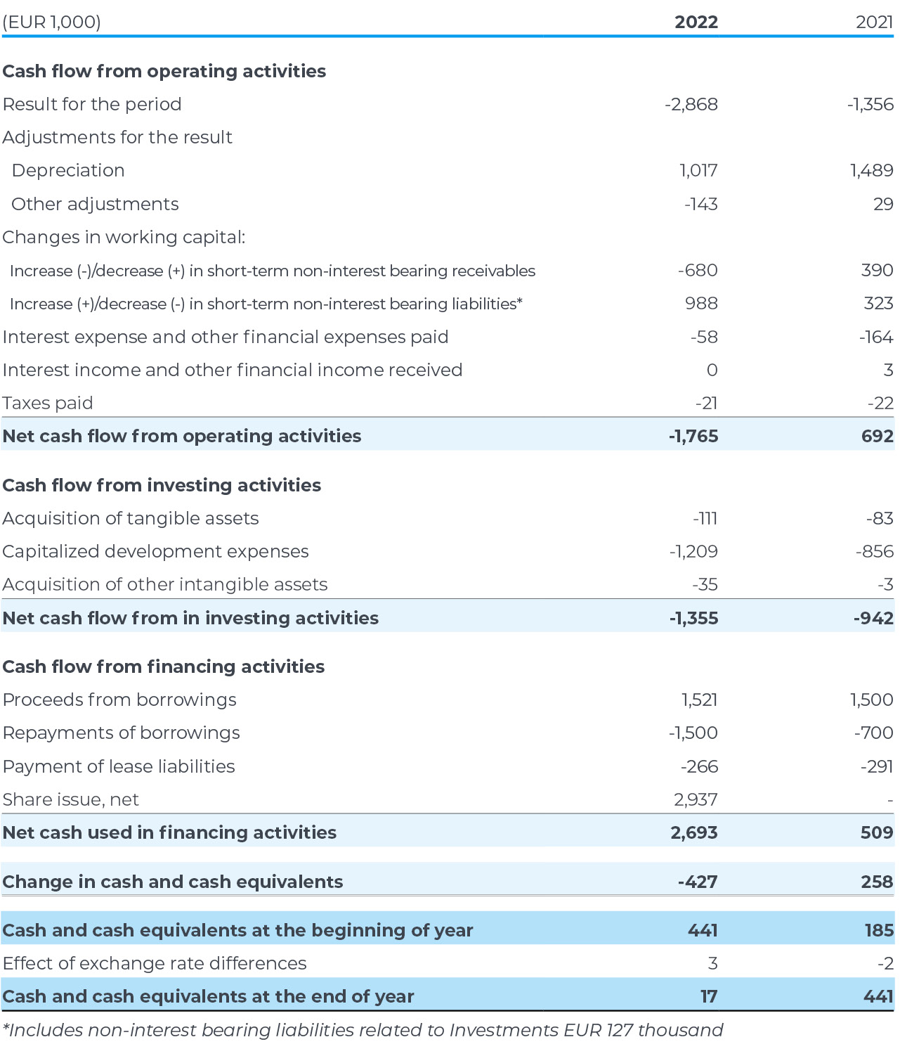 Consolidated Cash Flow Statement (IFRS)
