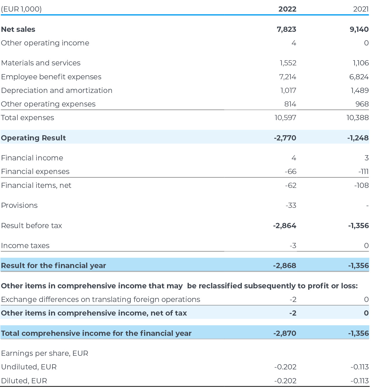Consolidated Comprehensive Income Statement (IFRS)