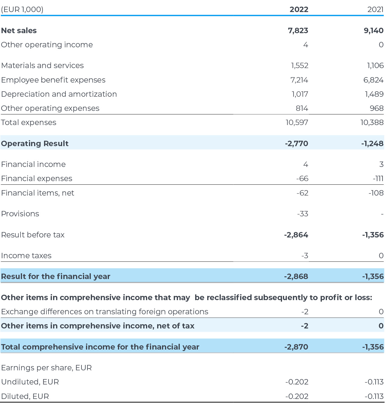 Consolidated Comprehensive Income Statement (IFRS)