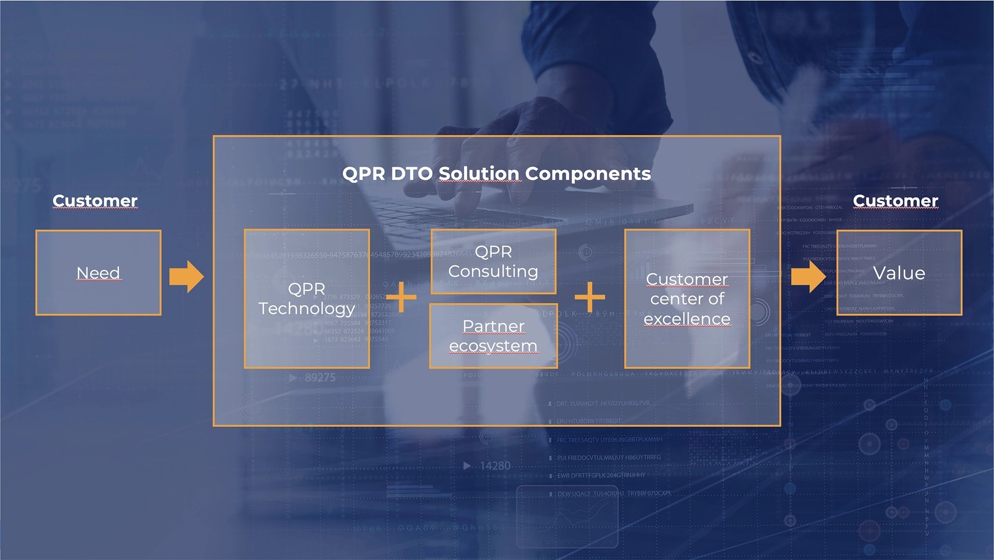 DTO-solution-delivery