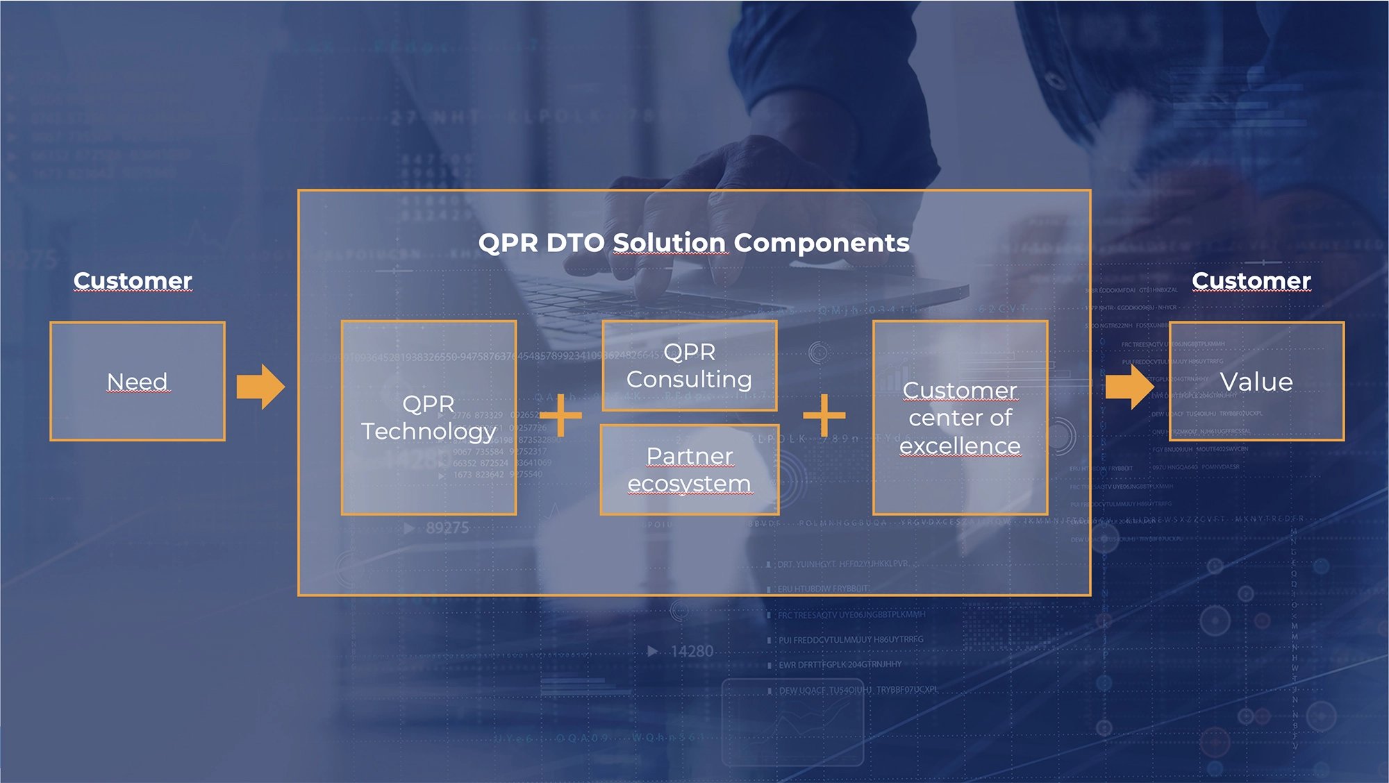 DTO-solution-delivery