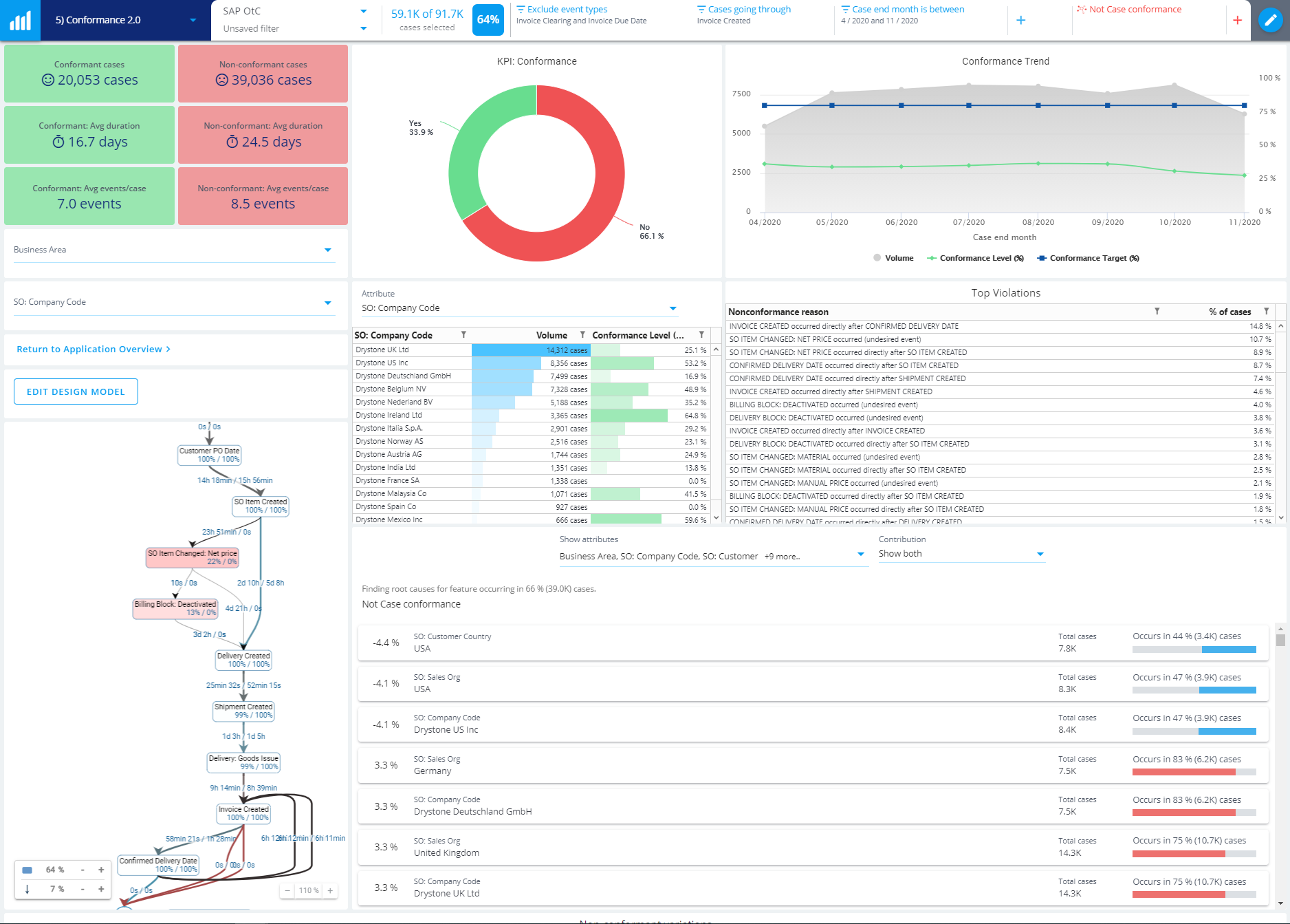 Process-mining-Conformance-analytics-root-causes+dashboard