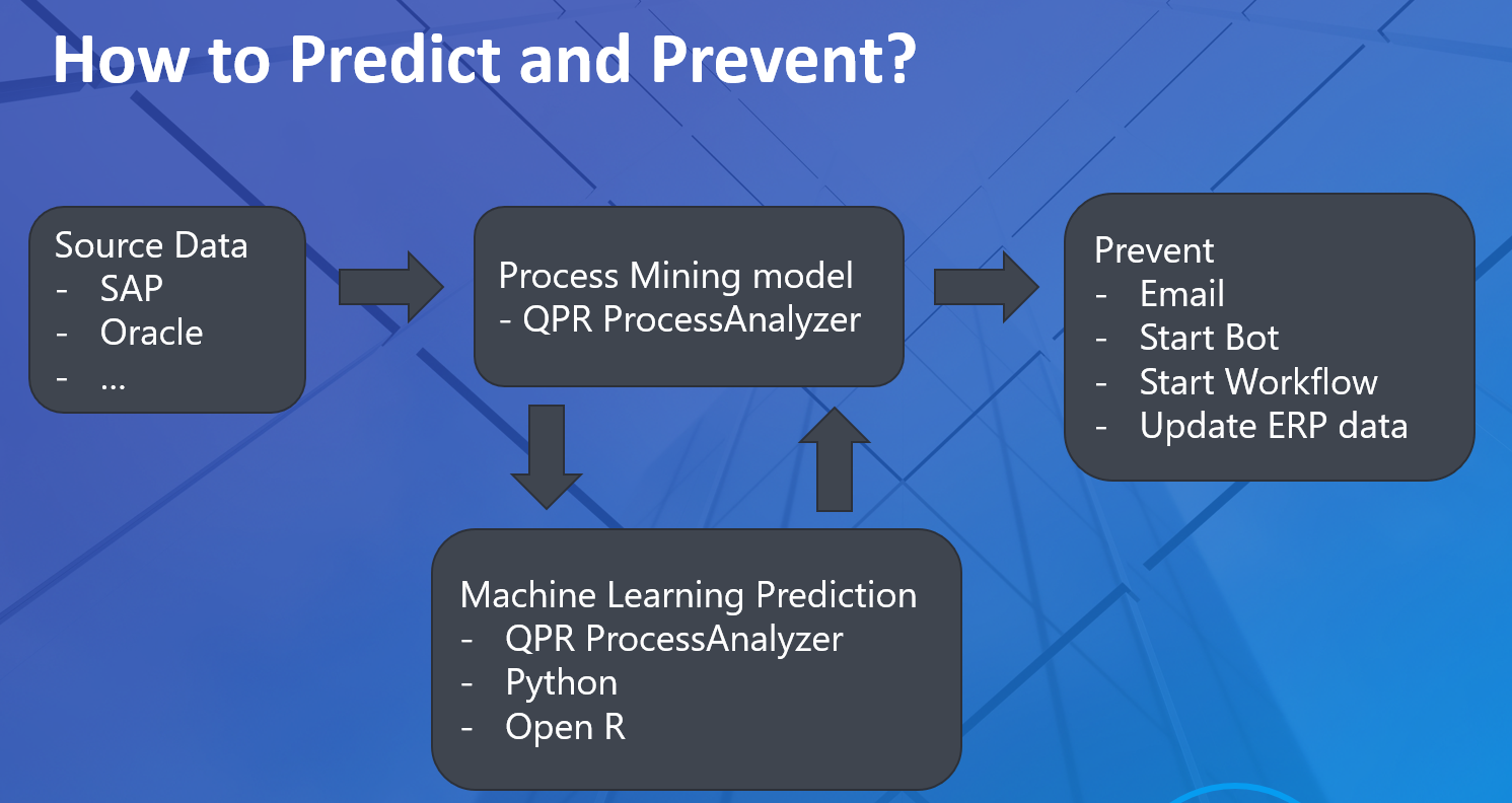 How to Predict & Prevent