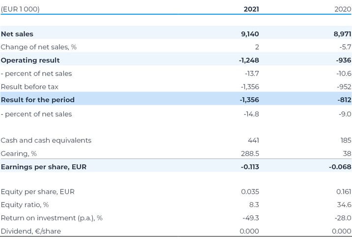 Key figures