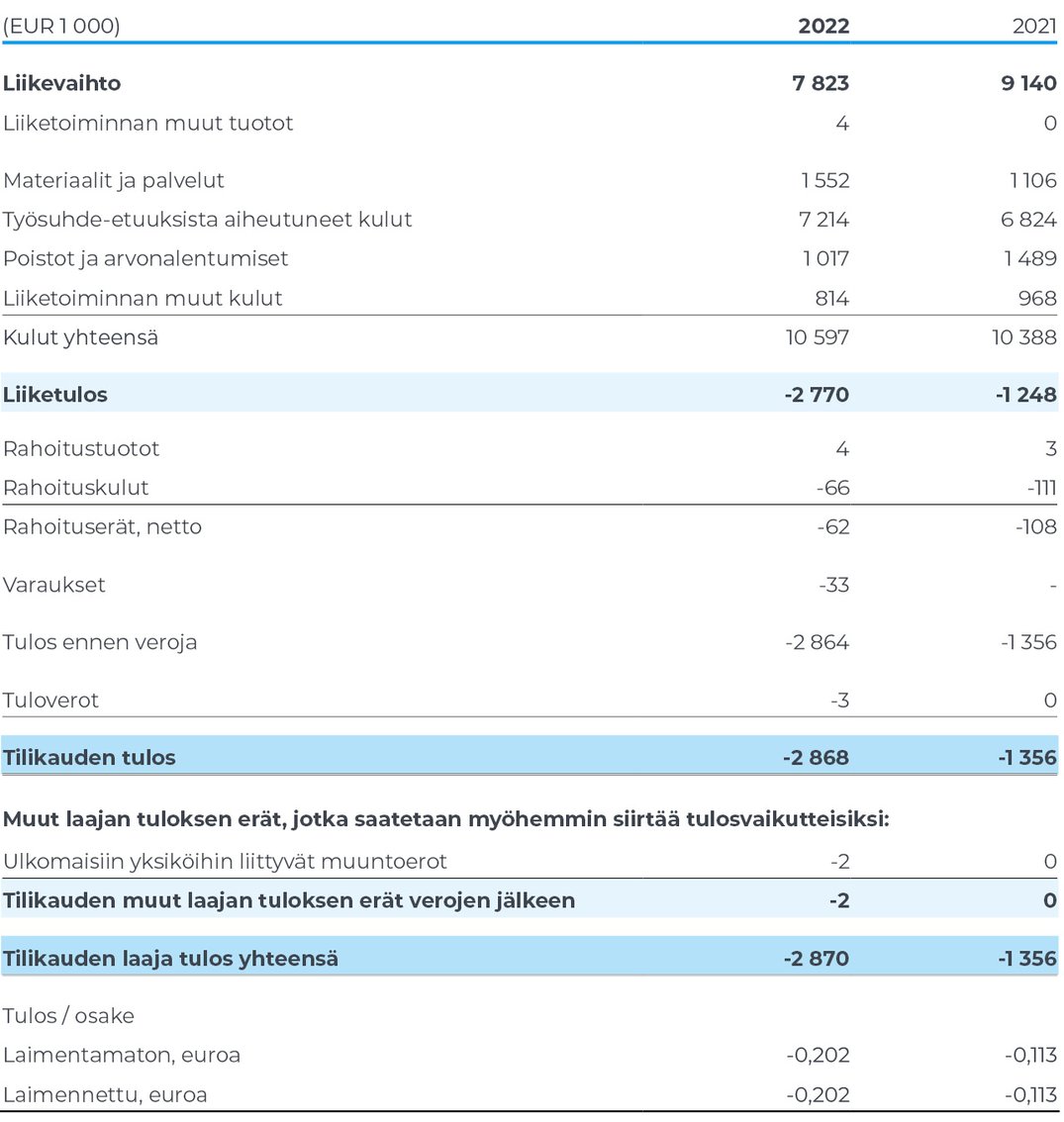 Konsernin laaja tuloslaskelma (IFRS)