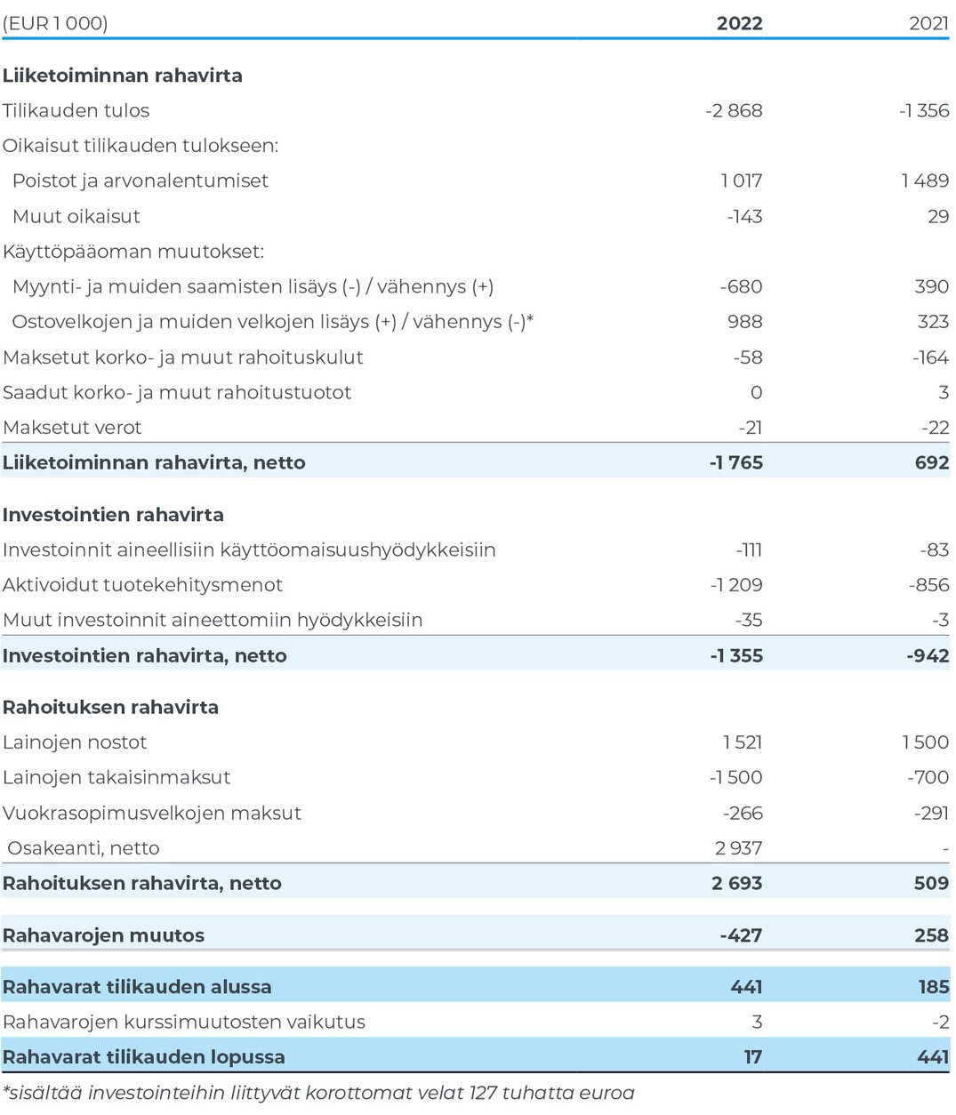 Konsernin rahavirtalaskelma (IFRS)