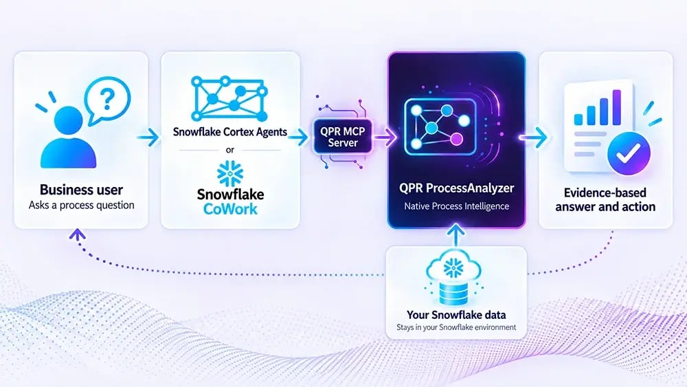 qpr-processanalyzer-mcp-snowflake-cortex-agents-cowork