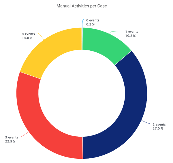 ManualActivitiesPerCase