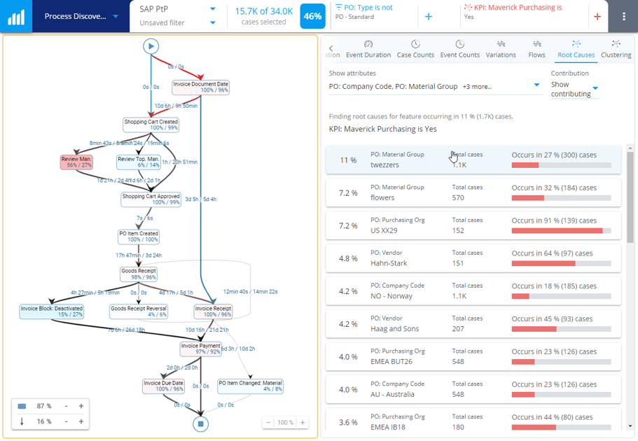 Maveric Buying-root causes