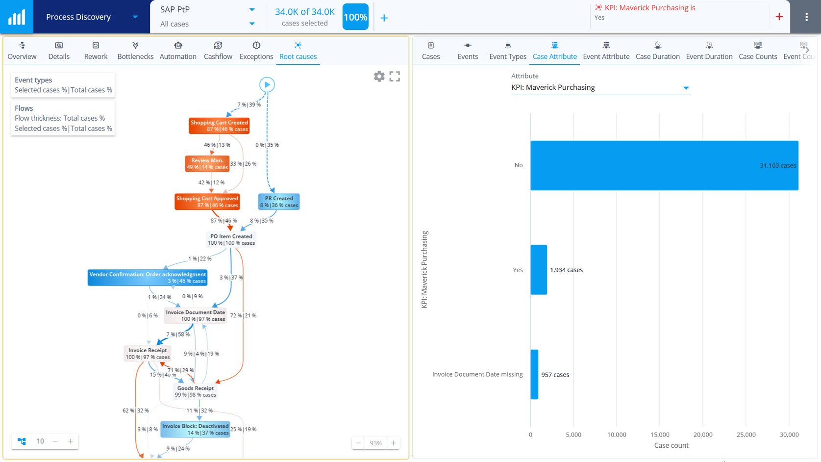Prevent Maverick Buying with process mining