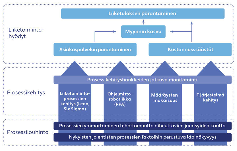 Blogi - Value creation_Finnish - Image
