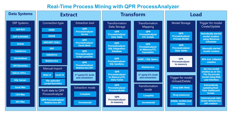 Real-Time Process Mining with QPR ProcessAnalyzer_Details