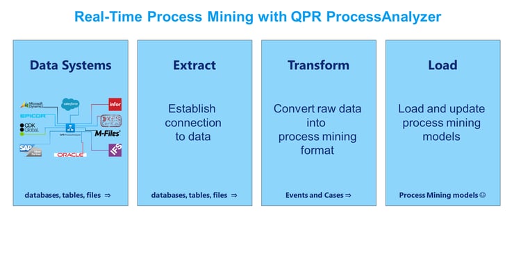 Real-Time Process Mining with QPR ProcessAnalyzer_Overview