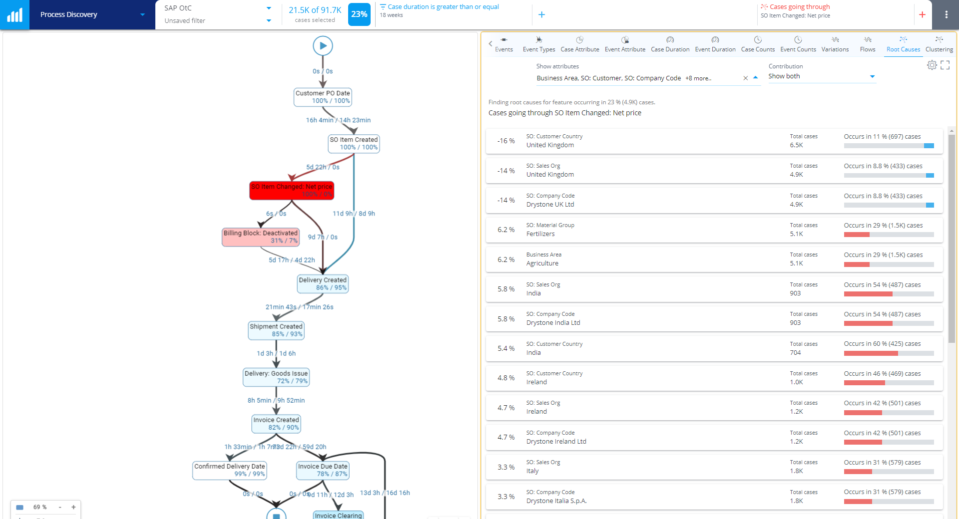 Sap Otc Process Flow Chart