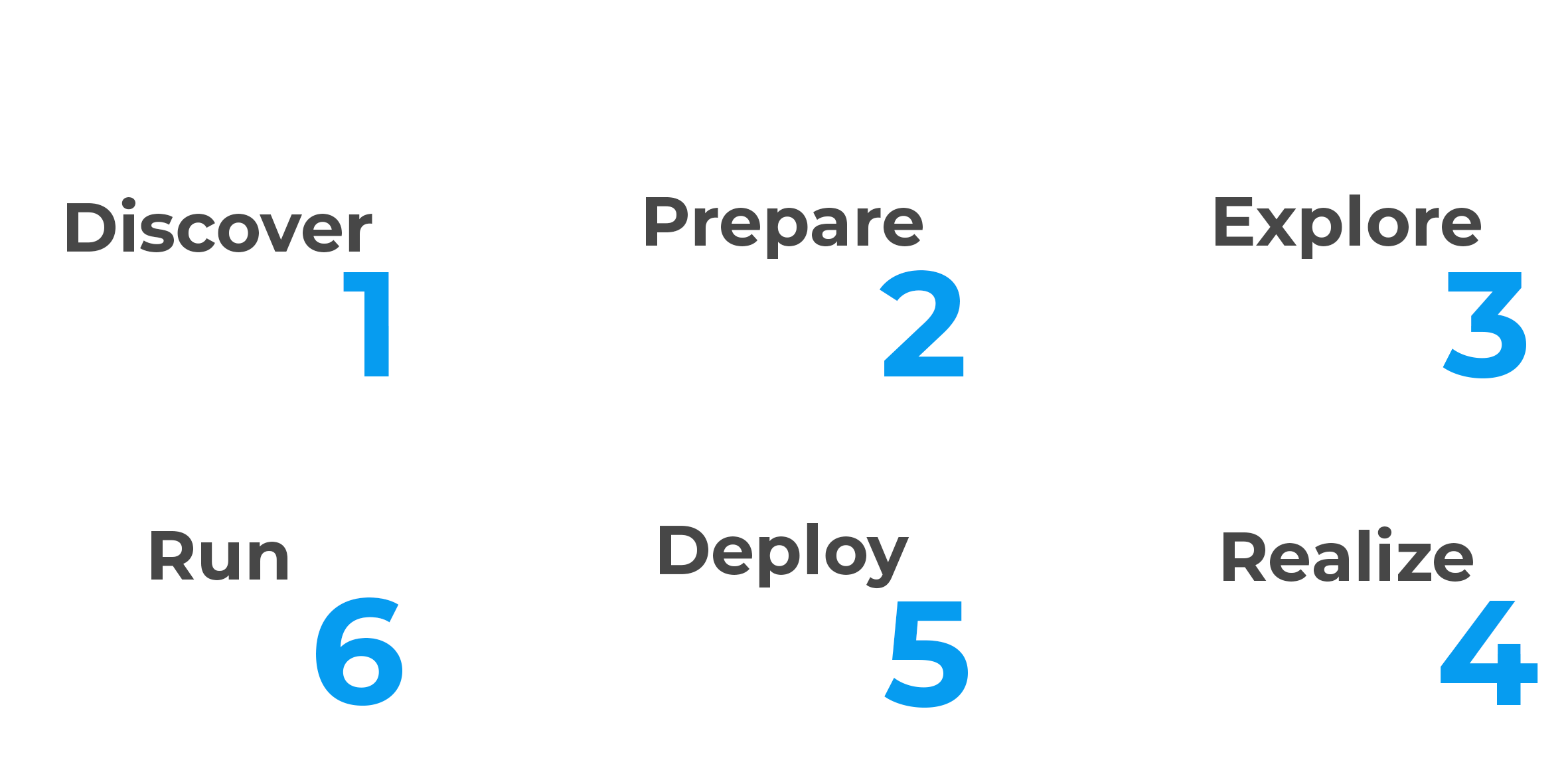 SAP journey