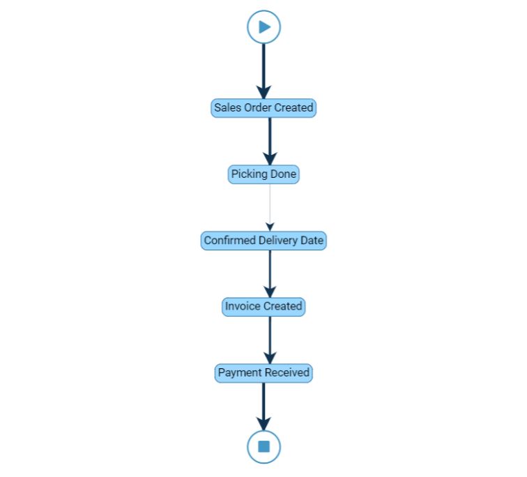 O2c Process Flow Chart