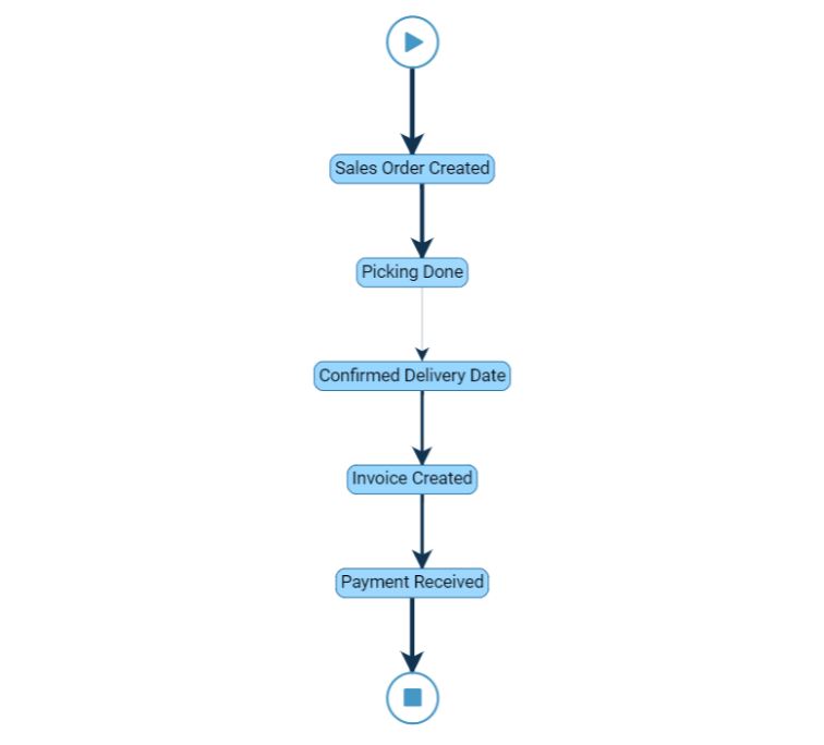 Order To Cash Cycle Flow Chart