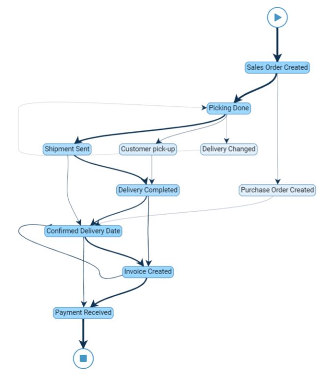 Order To Cash Flow Chart