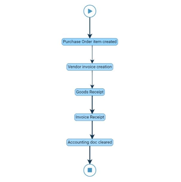 Vendor Payment Process Flow Chart