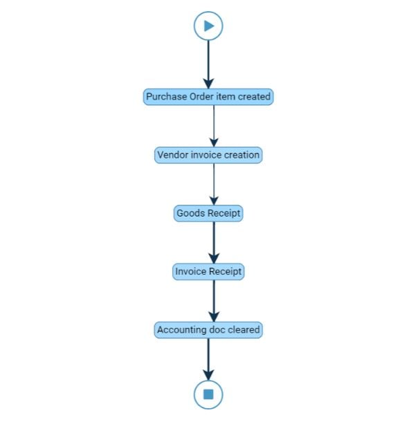 Purchase Order Invoice Process Flow Chart