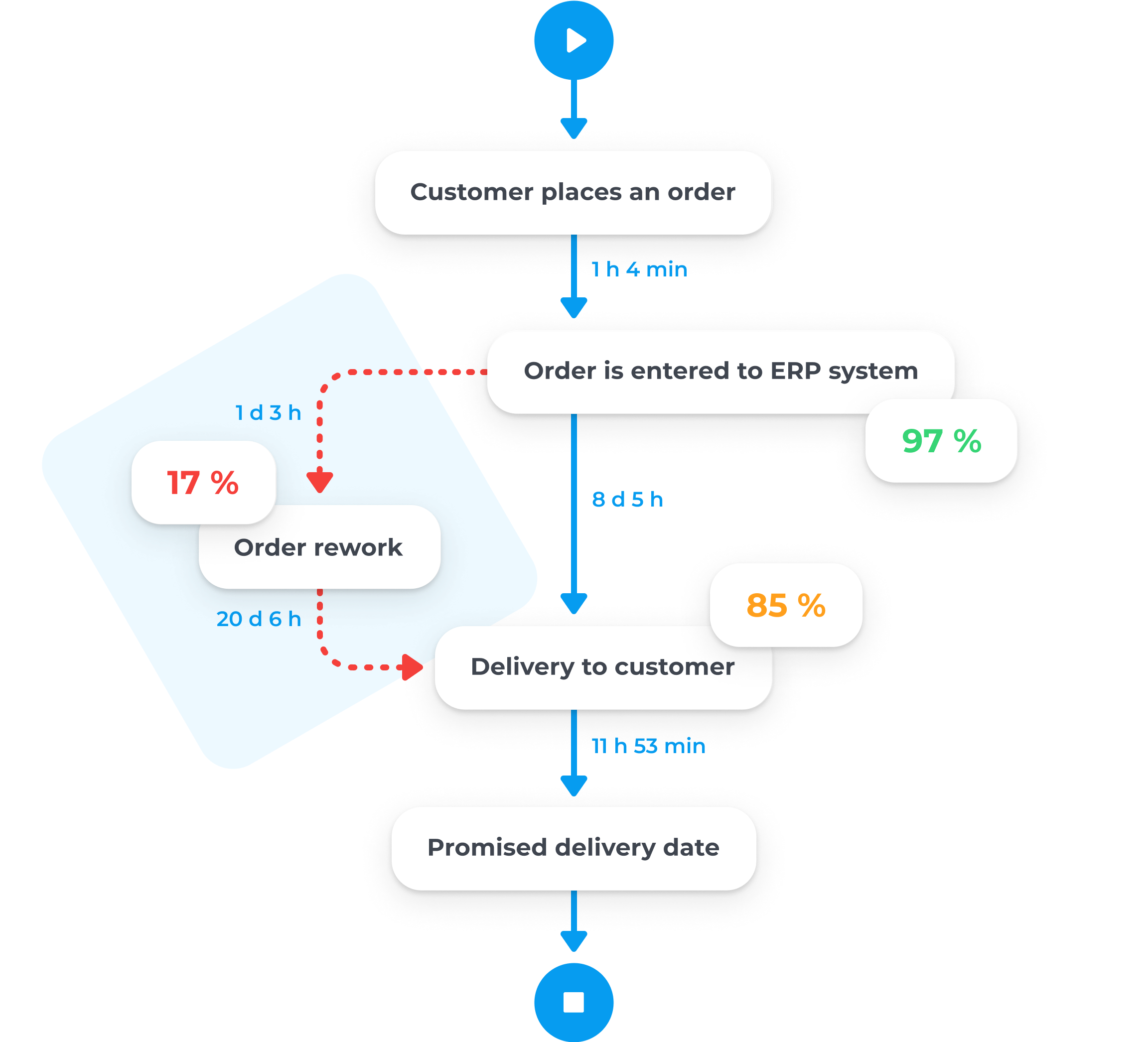 process mining diagram