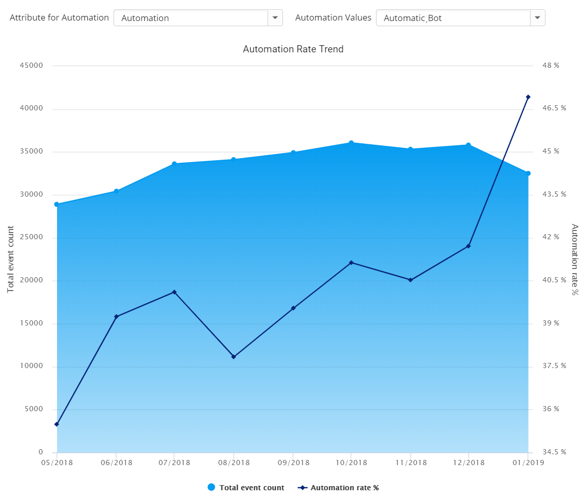 automation-rate-trend+screenshot+2020.4