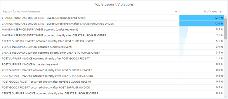 An example of an automatically identified list of reasons behind process blueprint violations.