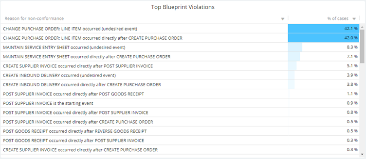  An example of an automatically identified list of reasons behind process blueprint violations.