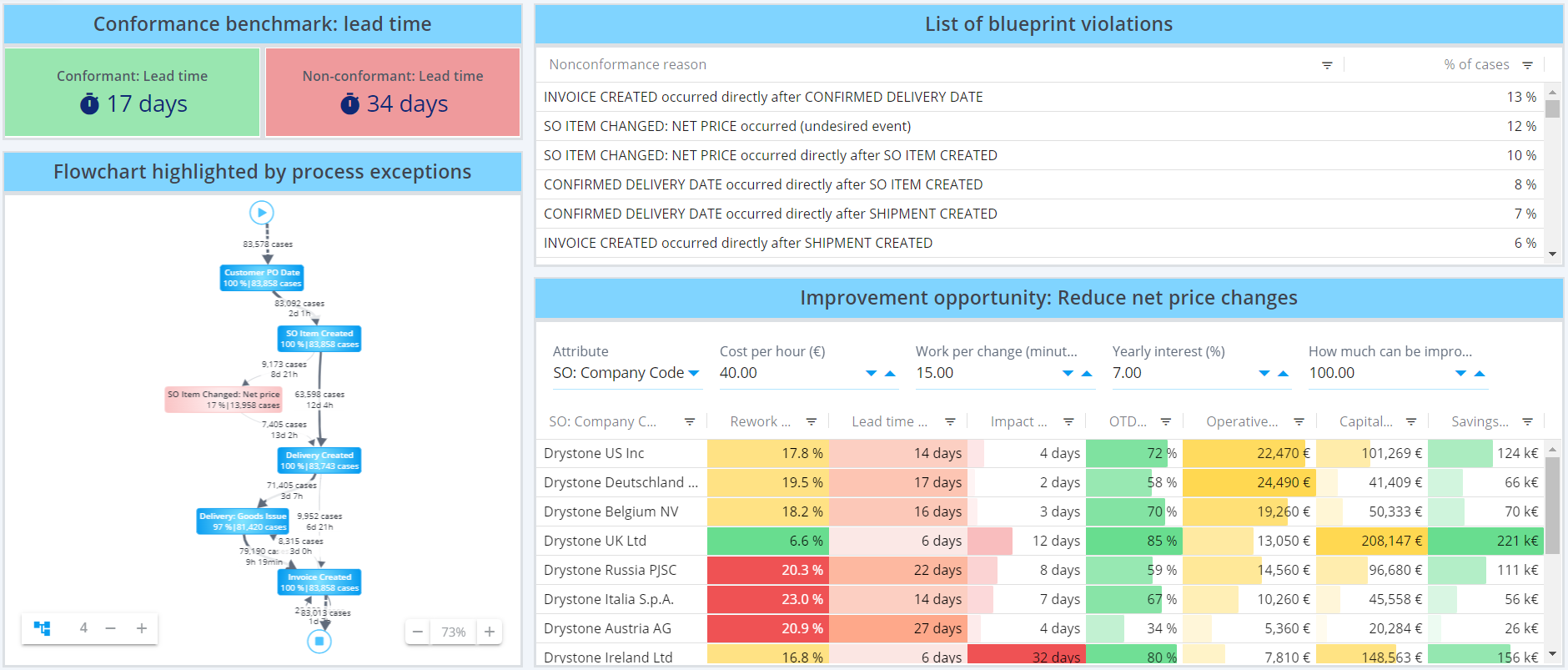 Example of a conformance analysis to realize potential savings.