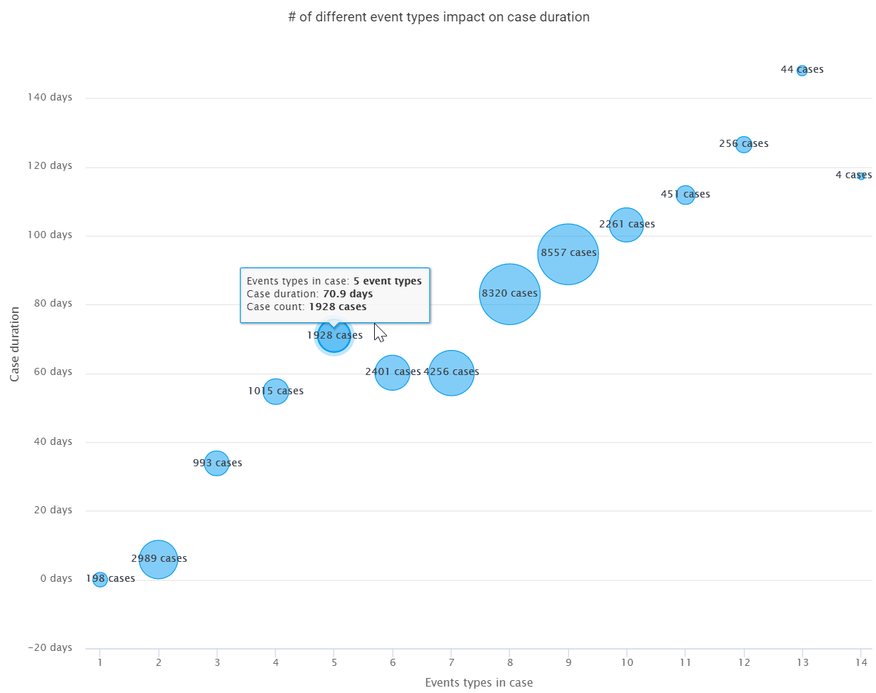 event-types-count-impact-on-case-duration+screenshot+2020.4