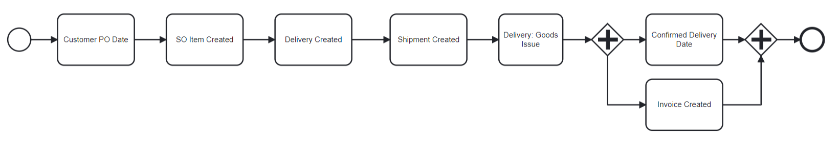 Happy Flow diagram placeholder - showing optimized process flow from Customer PO Date through Invoice Created