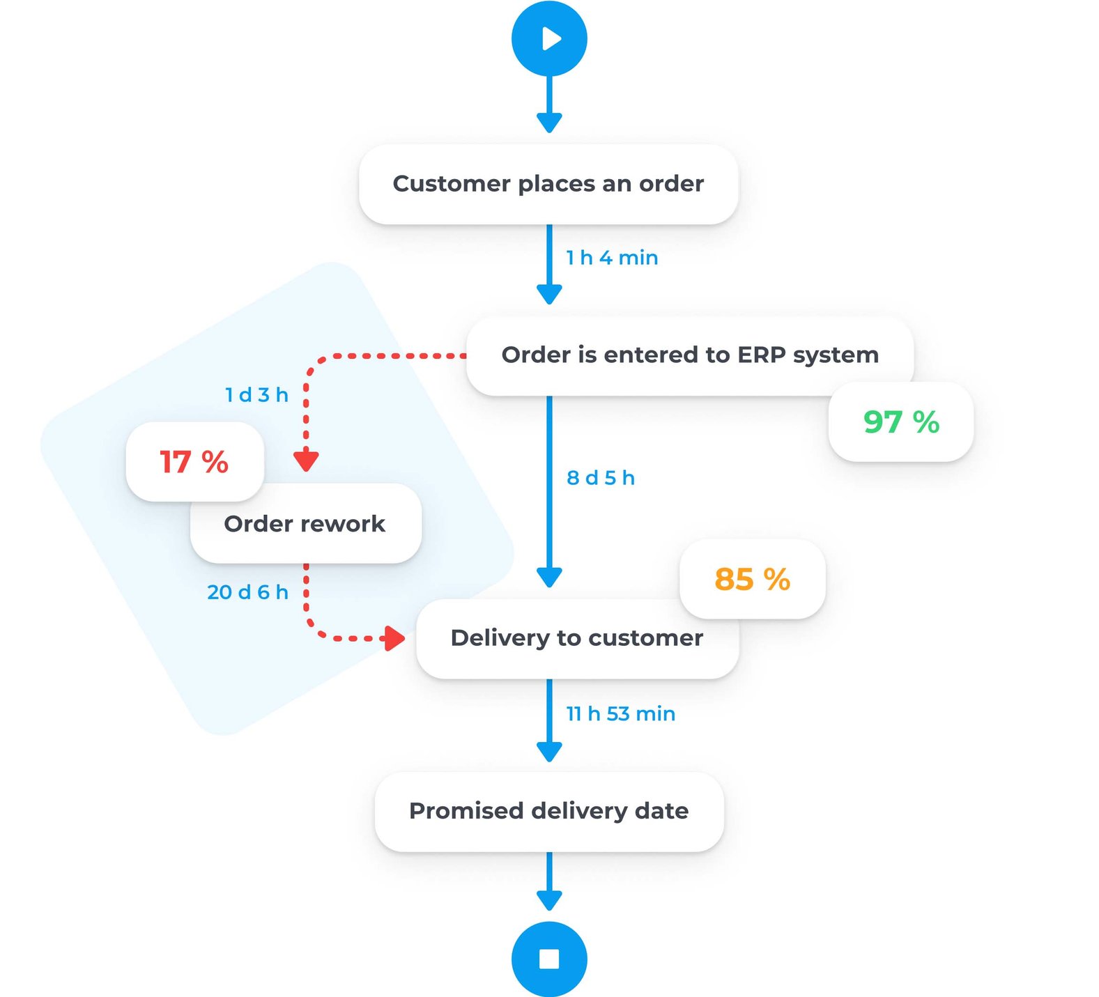 Process Mining for Auditing and Compliance