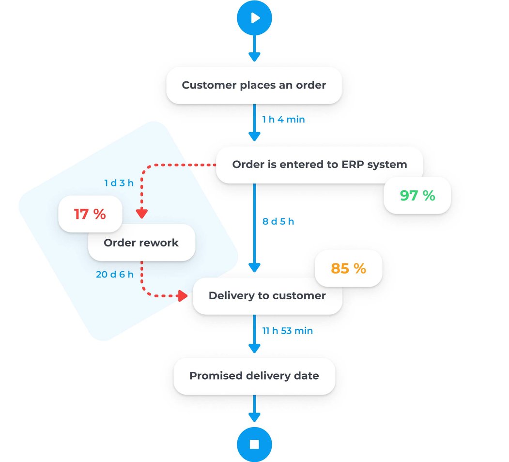 https://www.qpr.com/hubfs/main/front-page/process-mining-visualizes-process-flows+illustration.jpg